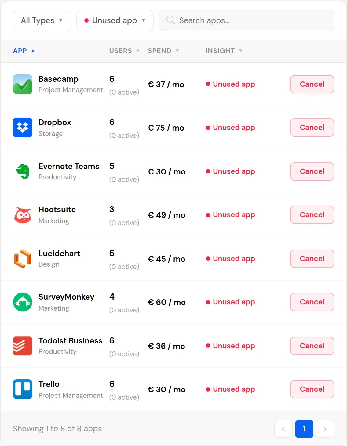 Appoverzicht in Mapit, gefilterd op apps zonder actieve gebruikers, met per app het aantal gebruikers, de maandelijkse kosten en de knop om de app op te zeggen